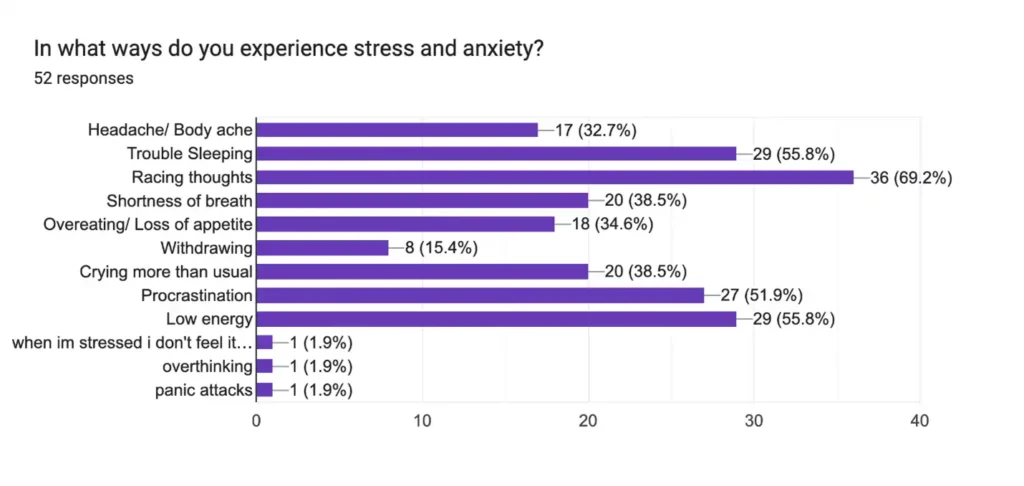 Figure 1 Responses received indicating the ways in which stress and anxiety are experienced