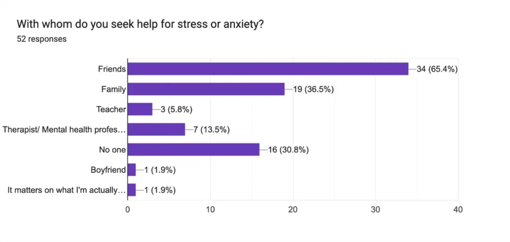 Figure 3 Responses received indicating the spaces of support sought by youth to cope with stress or anxiety