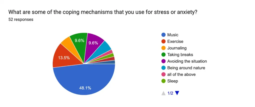Figure 4 Responses received indicating the coping mechanisms used by youth to relieve stress or anxiety