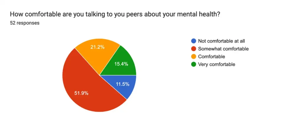 Figure 5: Responses received indicating the comfort youth feel discussing their mental health with peers