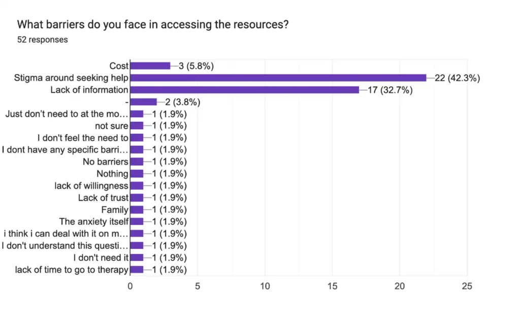 Figure 8 Responses received indicating the barriers faced during accessing support - resources